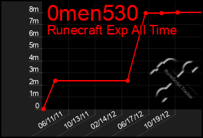 Total Graph of 0men530