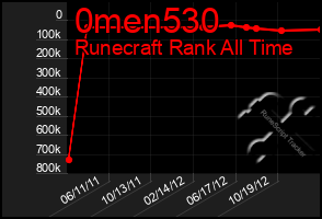 Total Graph of 0men530