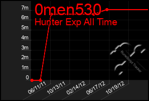 Total Graph of 0men530