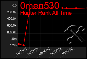 Total Graph of 0men530