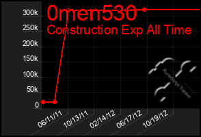 Total Graph of 0men530