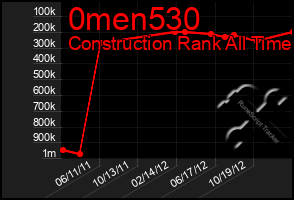 Total Graph of 0men530