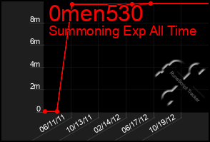 Total Graph of 0men530