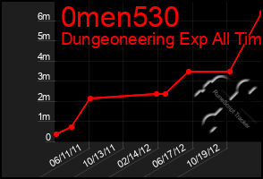 Total Graph of 0men530