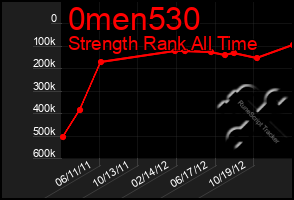 Total Graph of 0men530