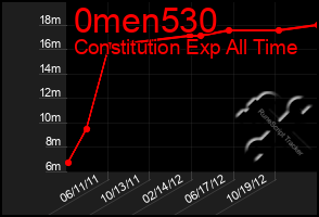 Total Graph of 0men530