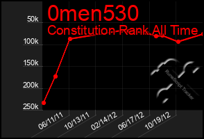 Total Graph of 0men530