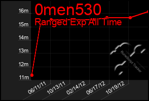 Total Graph of 0men530