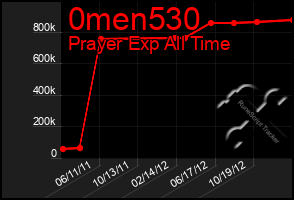 Total Graph of 0men530