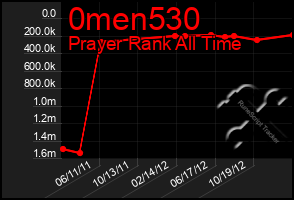 Total Graph of 0men530