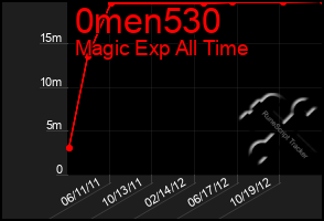 Total Graph of 0men530