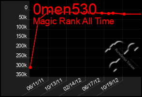 Total Graph of 0men530