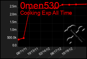 Total Graph of 0men530