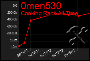 Total Graph of 0men530