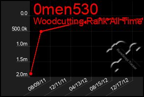 Total Graph of 0men530