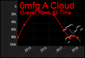 Total Graph of 0mfg A Cloud