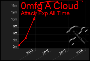 Total Graph of 0mfg A Cloud