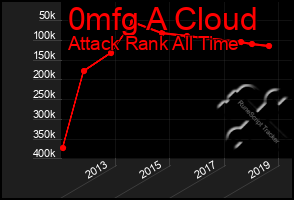 Total Graph of 0mfg A Cloud