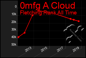 Total Graph of 0mfg A Cloud
