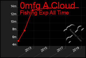 Total Graph of 0mfg A Cloud