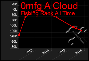 Total Graph of 0mfg A Cloud