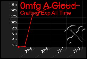 Total Graph of 0mfg A Cloud
