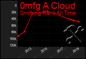 Total Graph of 0mfg A Cloud