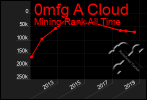 Total Graph of 0mfg A Cloud