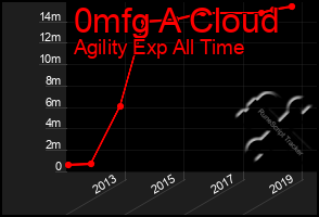 Total Graph of 0mfg A Cloud