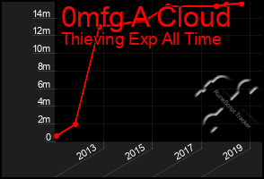 Total Graph of 0mfg A Cloud