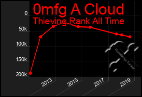 Total Graph of 0mfg A Cloud