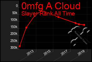 Total Graph of 0mfg A Cloud