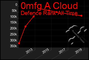 Total Graph of 0mfg A Cloud