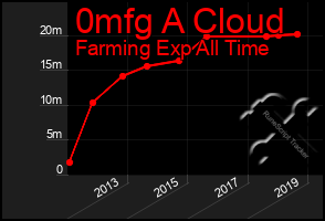 Total Graph of 0mfg A Cloud