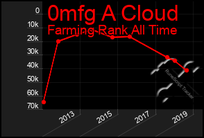 Total Graph of 0mfg A Cloud