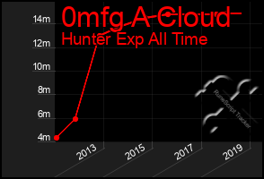 Total Graph of 0mfg A Cloud