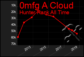 Total Graph of 0mfg A Cloud