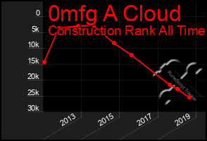 Total Graph of 0mfg A Cloud