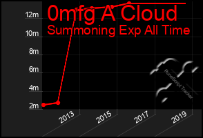 Total Graph of 0mfg A Cloud