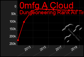 Total Graph of 0mfg A Cloud