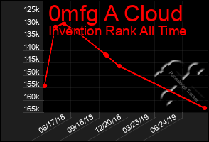Total Graph of 0mfg A Cloud