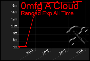 Total Graph of 0mfg A Cloud