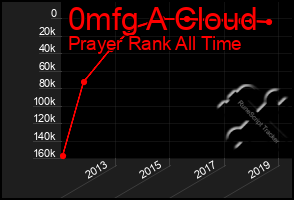 Total Graph of 0mfg A Cloud