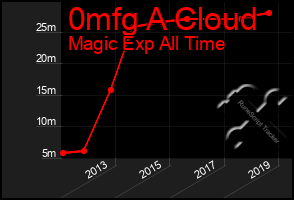 Total Graph of 0mfg A Cloud
