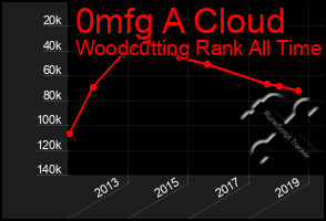 Total Graph of 0mfg A Cloud