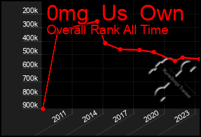 Total Graph of 0mg  Us  Own