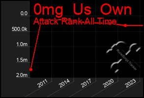 Total Graph of 0mg  Us  Own