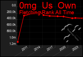 Total Graph of 0mg  Us  Own