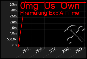 Total Graph of 0mg  Us  Own