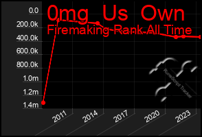 Total Graph of 0mg  Us  Own